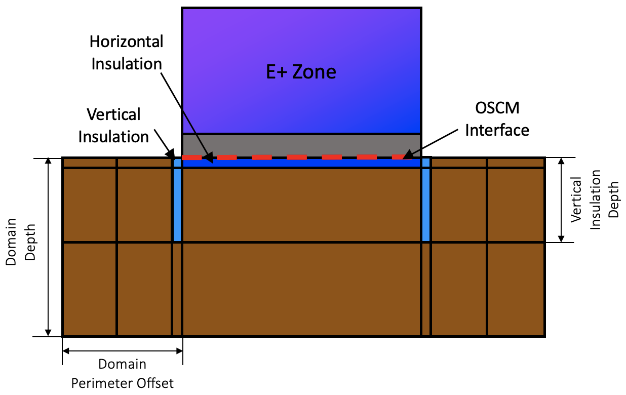 On-grade configuration