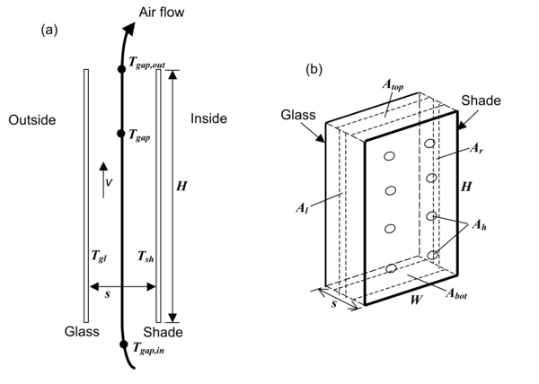 Vertical section (a) and perspective view (b) of glass and interior shade layers showing variables used in the gap air flow analysis. In (b), the air-flow opening areas A_{\mathrm{bot}}, A_{\mathrm{top}}, A_{l}, A_{r} and A_{h} are shown schematically. See Engineering Manual for definition of thermal variables.