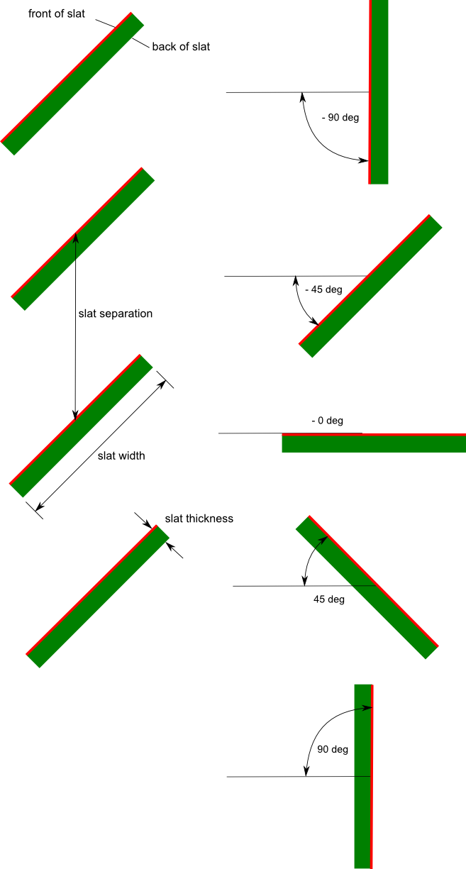 Side view of horizontal venetian blind slats or top view of blinds with vertical slats. Front face of slats is marked with red line.