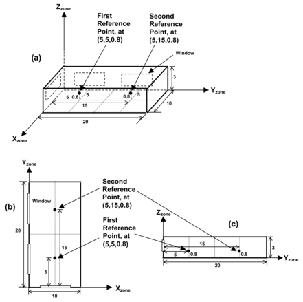 Example showing location of daylighting reference points in the zone coordinate system (relative) of a rectangular zone with three windows. (a) Perspective view, (b) plan view, (c) elevation view. All dimensions are in meters.