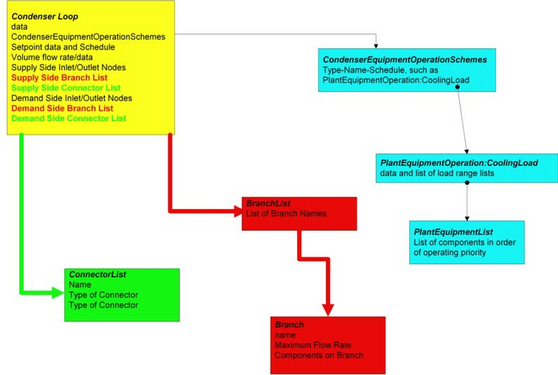 Condenser Loop Input Syntax Map