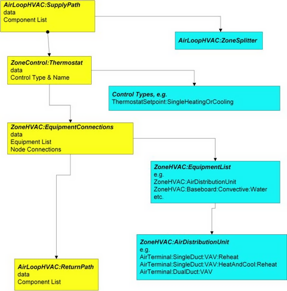 Zone Equipment Input Syntax Map