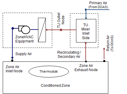 Inlet Side Mixer Air Terminal Unit with ZoneHVAC Equipment