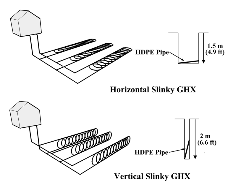 Slinky Ground Heat Exchanger Configurations