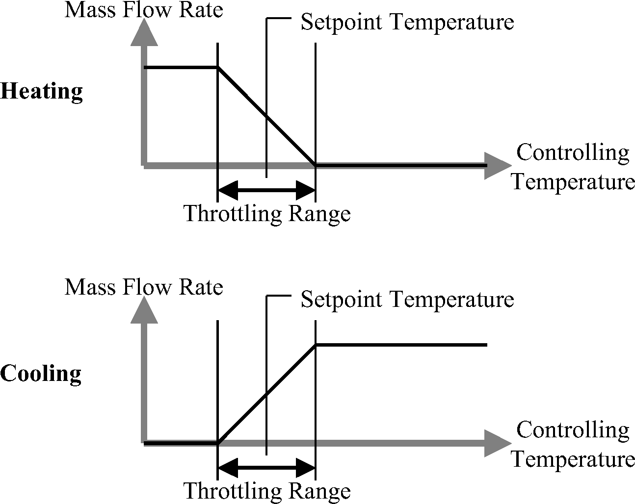 Variable Flow Low Temperature Radiant System Controls