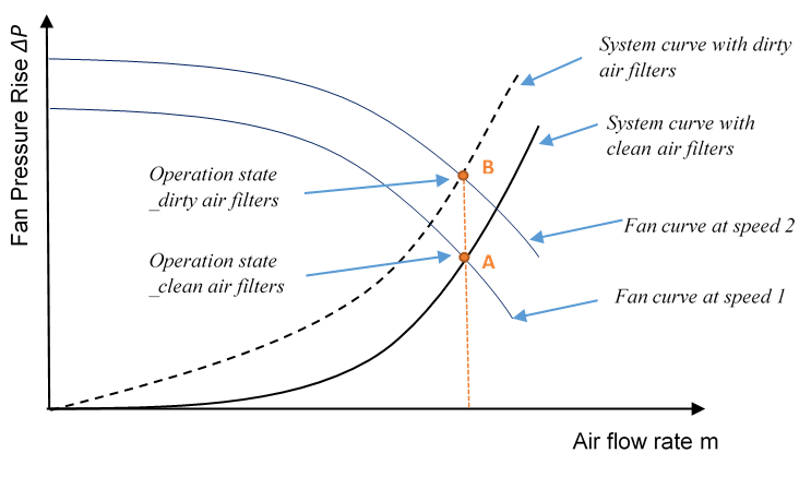 Effect of dirty air filter on variable speed fan operation -- flow rate maintained