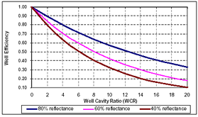 Graph showing light well efficiency vs. well cavity ratio (WCR) for well-wall visible reflectances of 80% (upper curve), 60% (middle curve) and 40% (lower curve). Based on Fig. 8-21 of the Lighting Handbook: Reference and Application, 8\(^{th}\) Edition, 1993, Illuminating Engineering Society of North America.