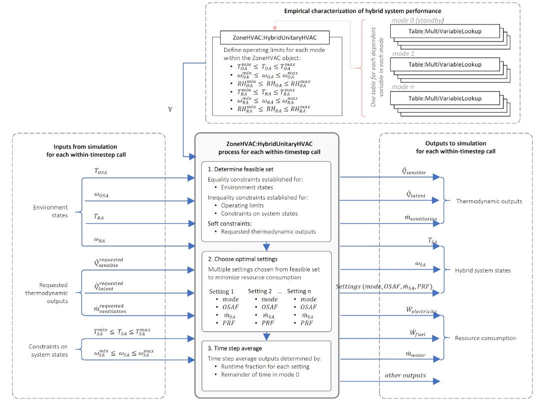 Schematic explanation of the architecture and function of ZoneHVAC:HybridUnitaryHVAC