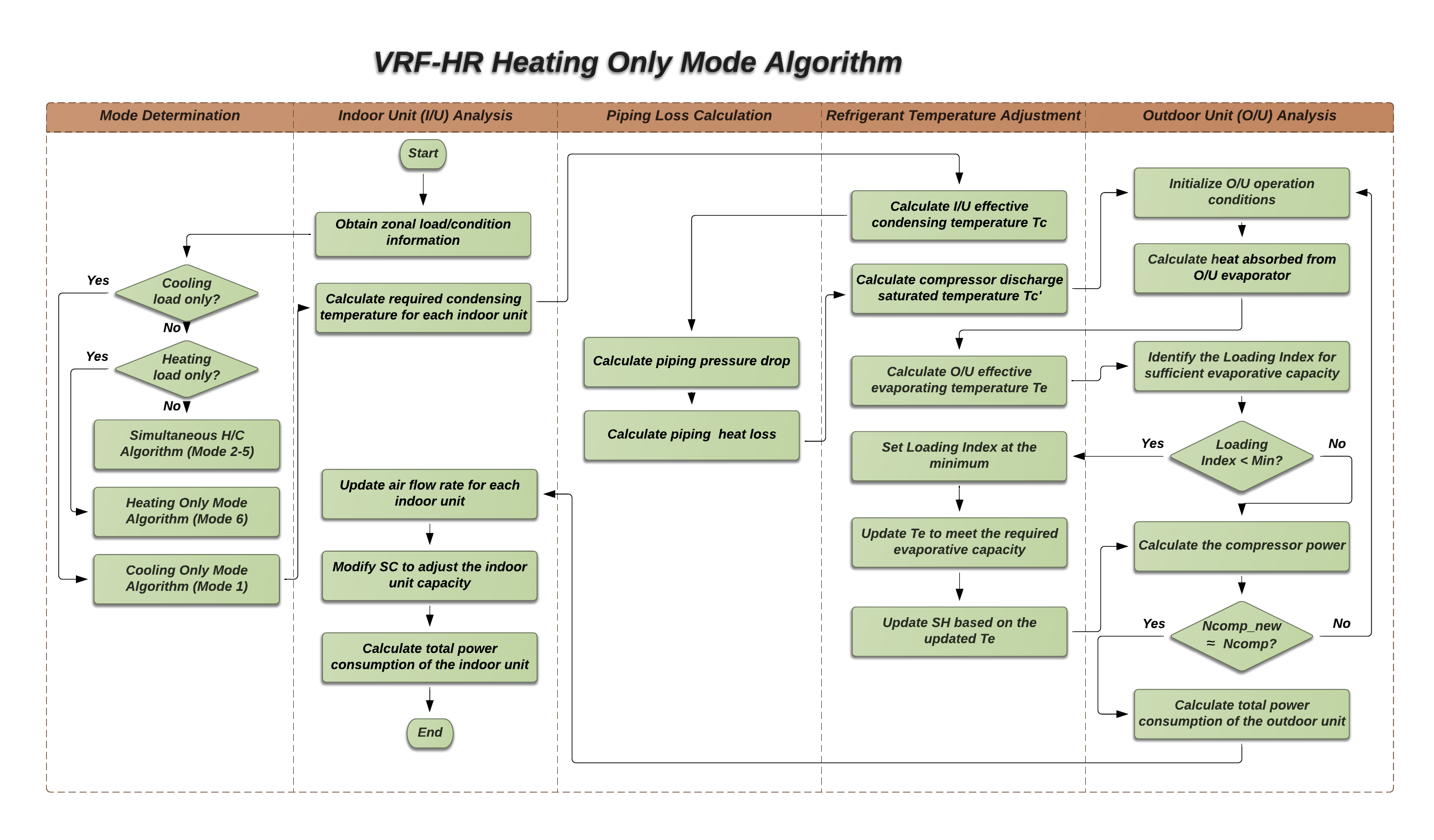 Flow Chart of the VRF-FluidTCtrl Model -- Heating Mode