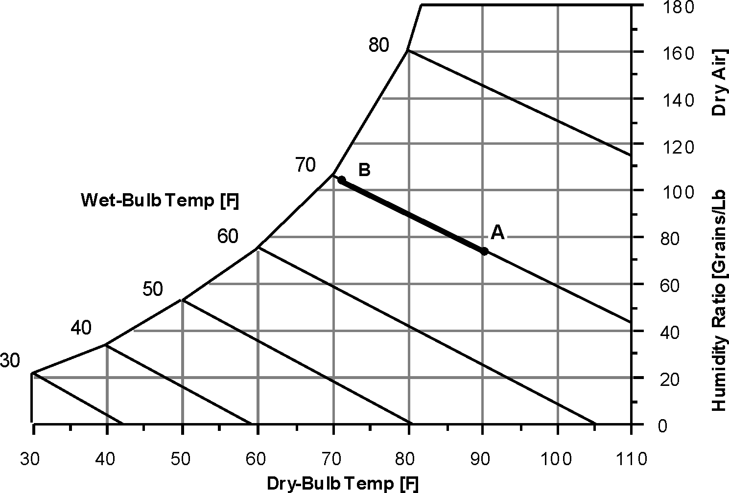 Psychrometric Chart -- Constant Enthalpy