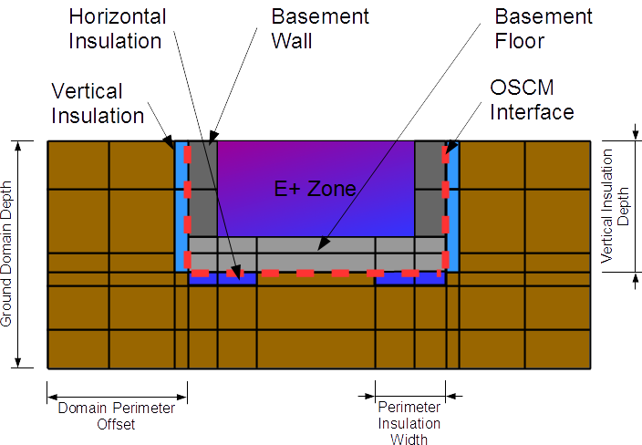 On-grade configuration