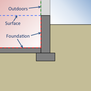 Outside Boundary Conditions for surfaces within Kiva's Two-dimensional context. Only surfaces referencing "Foundation" are simulated in Kiva