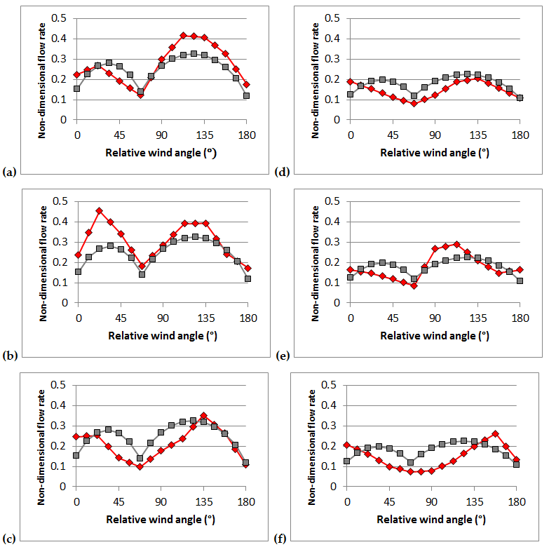 Comparison of predicted flow rates with experimental data. Each graph shows experimental data (red diamonds) plotted against model prediction (gray squares). Cases in the left-hand column, (a)-(c), are for \(s'=0.75\), those in right-hand column, (d)-(f), \(s'=0.32\). The three rows are for 2-story isolated, 4-story isolated and 2-story with low density surroundings, respectively.
