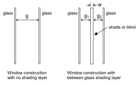 Window construction with and without a between-glass shading layer. Shown are gap widths \(g\), \(g_1\) and \(g_2\), and shading layer width, \(w\). An error will result if \(g_1 + g_2 +w\) is not equal to \(g\), where \(w\) is zero for a blind and greater than zero for a shade.