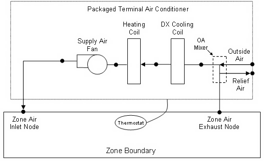  Schematic of a packaged terminal air conditioner with draw through fan placement