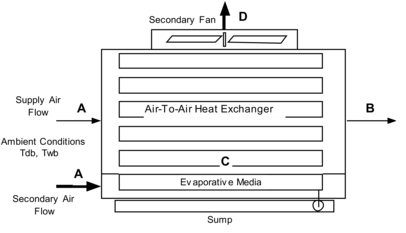 Evaporative Cooler -- Indirect Dry Coil