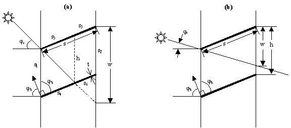 (a) Side view of a cell formed by adjacent slats showing how the cell is divided into segments, \(s_i\), for the calculation of direct solar transmittance; (b) side view of a cell showing case where some of the direct solar passes between adjacent slats without touching either of them. In this figure \(\phi_s\) is the profile angle and \(\phi_b\) is the slat angle.
