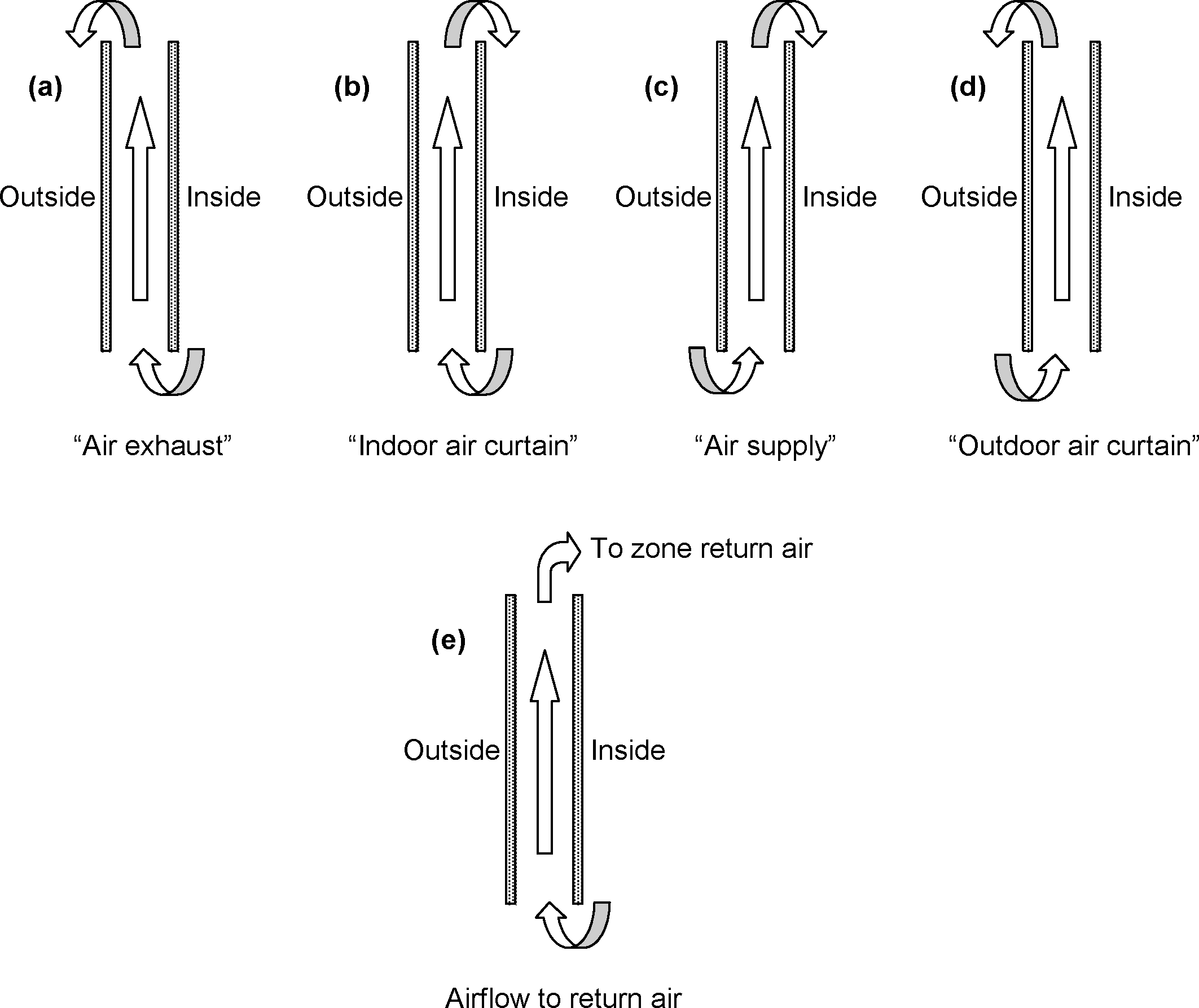 Gap airflow configurations for airflow windows. From "Active facades," Version no. 1, Belgian Building Research Institute, June 2002.