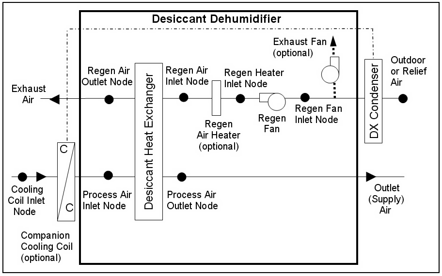 Schematic of Dehumidifier:Desiccant:System with Blow Through Regeneration Fan Placement
