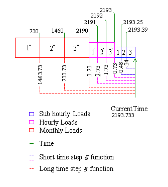 Schematic of Variable Time Step Model *g* Function Calculation.