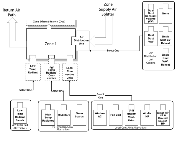 Representative Zone Equipment