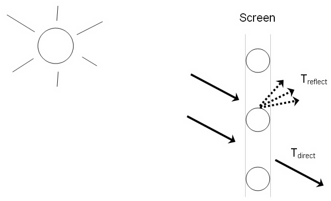 Direct beam and reflected beam transmittance components